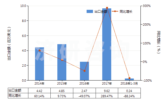 2014-2018年3月中國其他合成橡膠板、片、帶(膠乳除外)(HS40029919)出口總額及增速統(tǒng)計